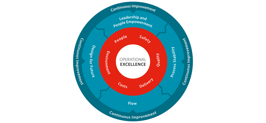 The Datwyler Production System (DPS) Model